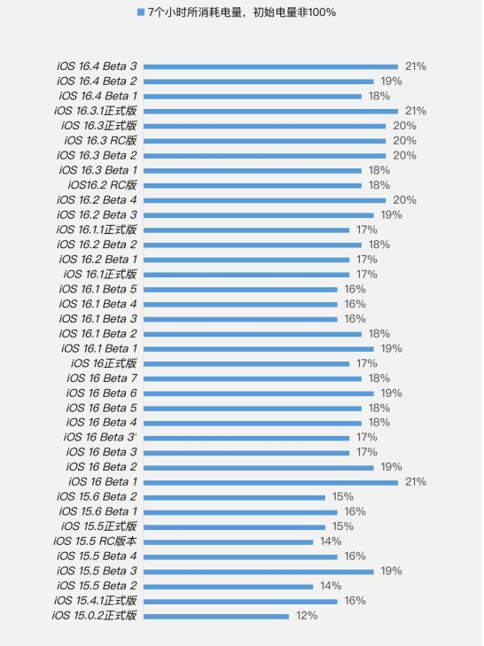 彭阳苹果手机维修分享iOS 16.4 Beta 3续航跑分等测试结果汇总 