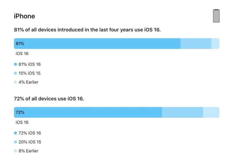 彭阳苹果手机维修分享iOS 16 / iPadOS 16 安装率 