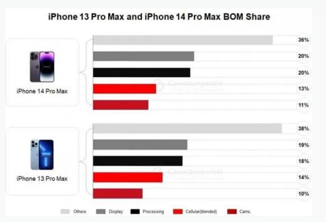 彭阳苹果手机维修分享iPhone 14 Pro的成本和利润 