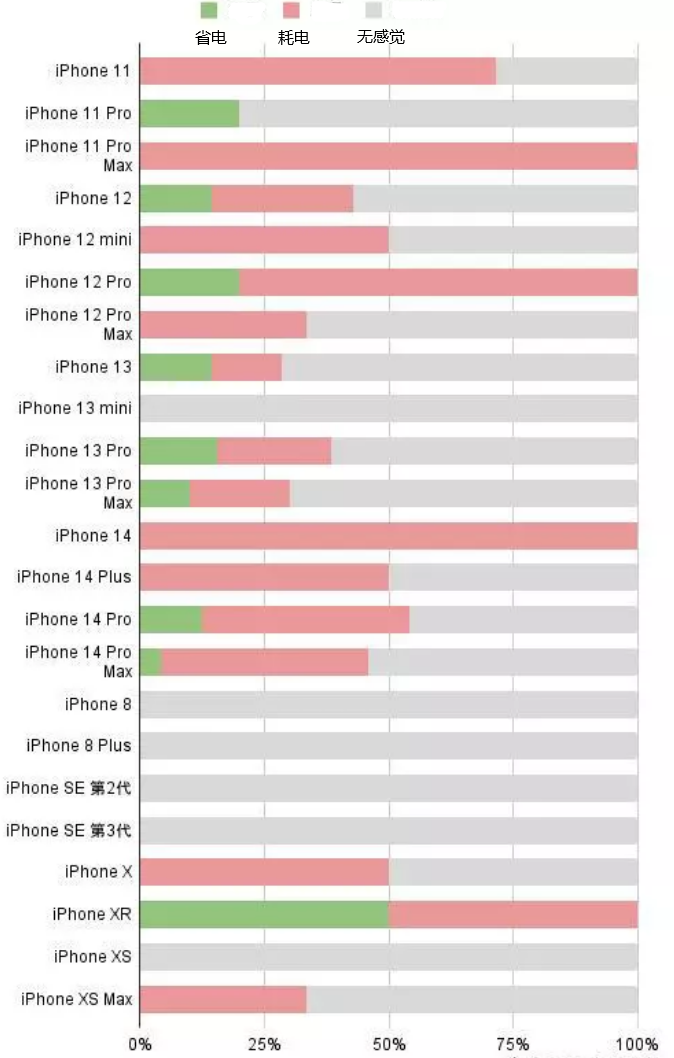 彭阳苹果手机维修分享iOS16.2太耗电怎么办？iOS16.2续航不好可以降级吗？ 