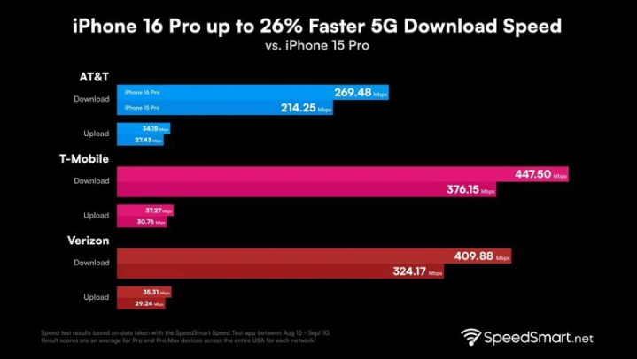 彭阳苹果手机维修分享iPhone 16 Pro 系列的 5G 速度 